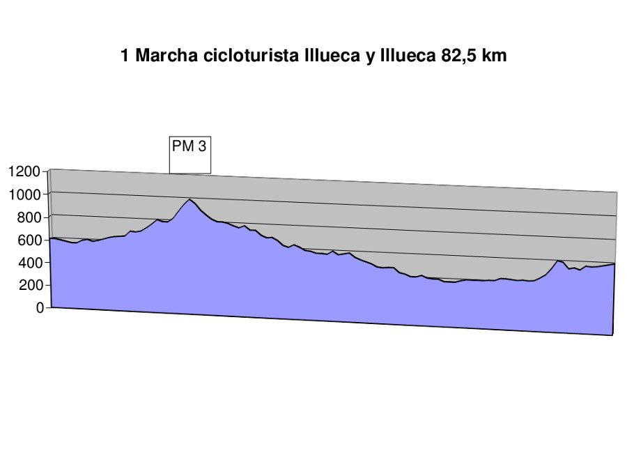 Ruta Papa Luna altimetria