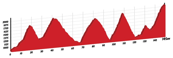 altimetria la purito 145km