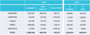 Cifras bicicletas