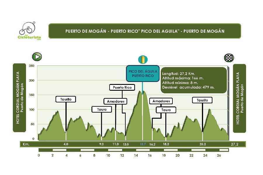 La Cicloturista Etapa 1