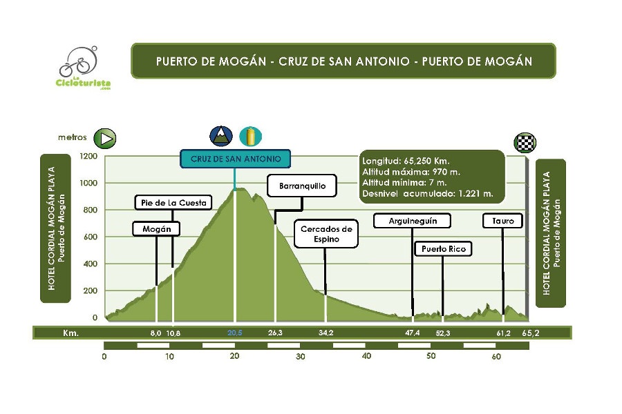 La Cicloturista Etapa 2