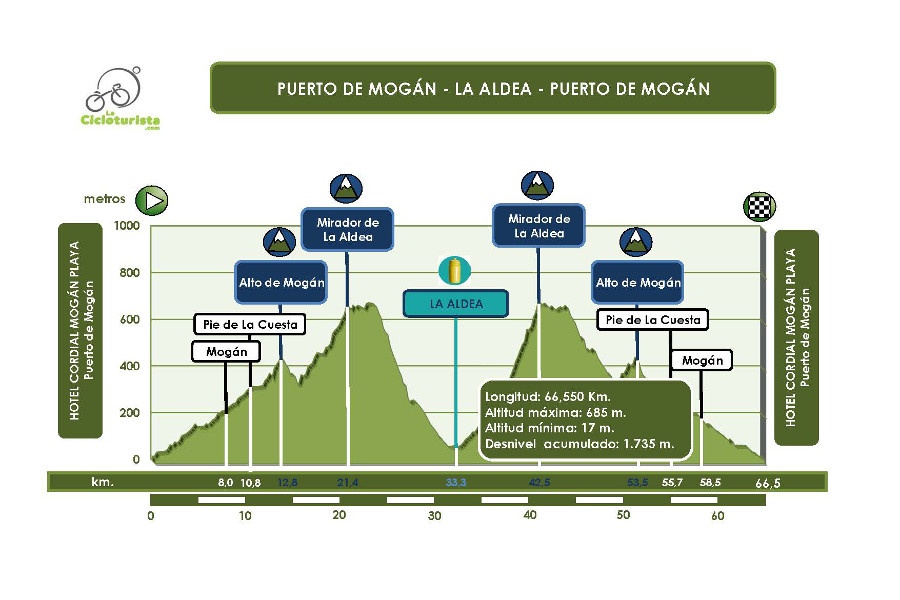 La Cicloturista Etapa 3