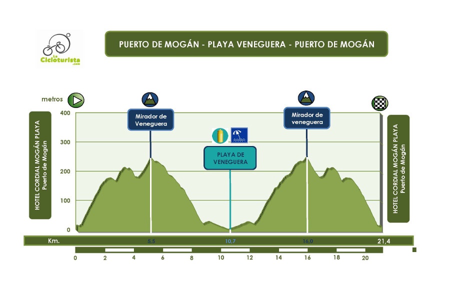 La Cicloturista Etapa 4