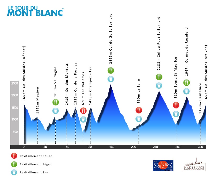 tour mont blanc perfil