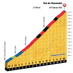 Los puertos de la Marmotte Granfondo Pirineos