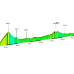 125 1500 Half Challenge altimetría