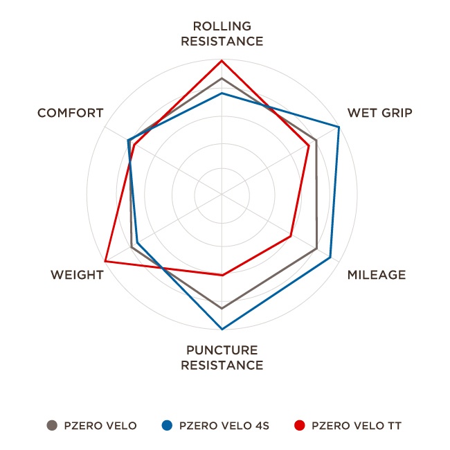 Pirelli Velo comparativa