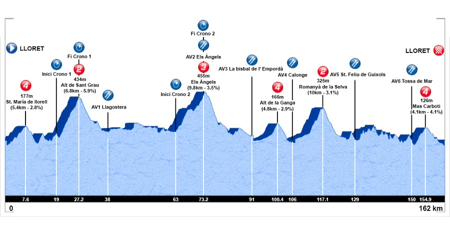 Gran Fondo - Altimetría
