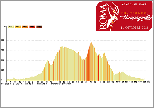 GF Roma 2018 altimetria
