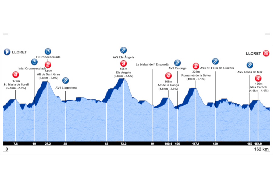 Gran Fondo Lloret Costa Brava 162 km