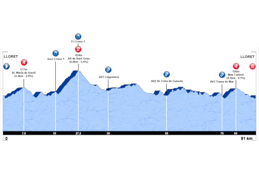 Gran Fondo Lloret Costa Brava 91 km