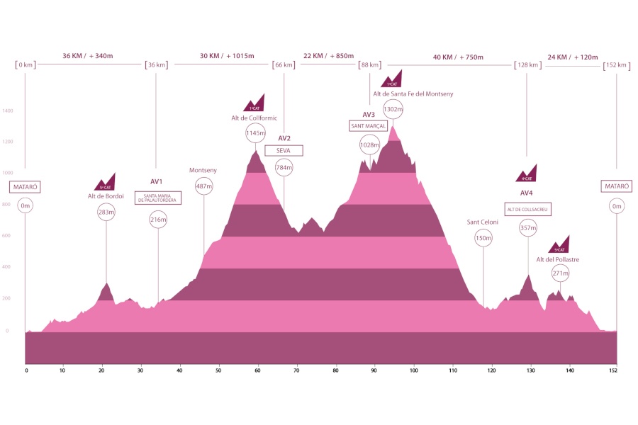 Gran Fondo Onvelo Mataró 152 km