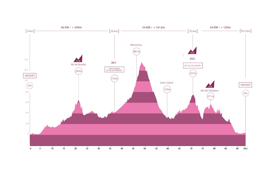 Gran Fondo Onvelo Mataró 93 km