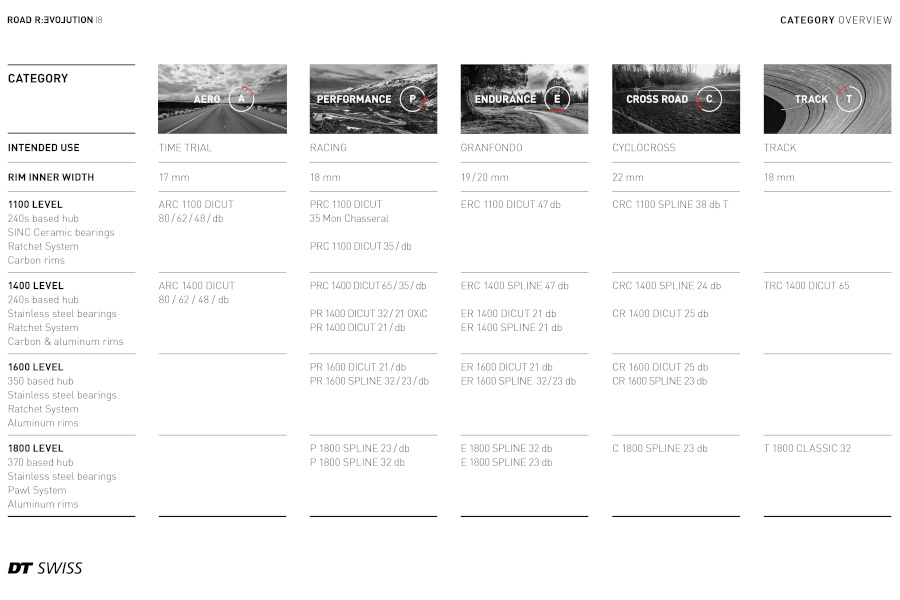 Ruedas DT Swiss 2019