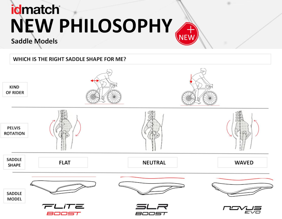 Selle Italia idmatch