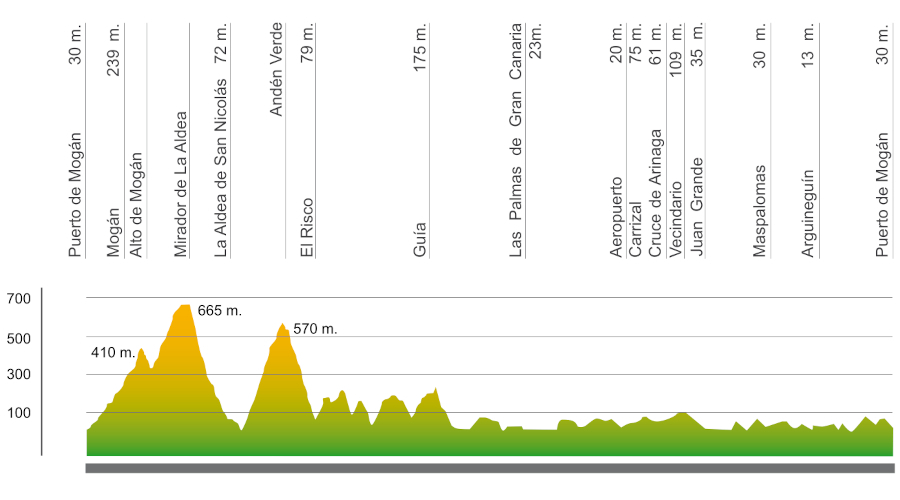 Perfil ruta Gran Canaria