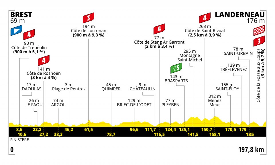 Tour de Francia 2021 - Etapa 1