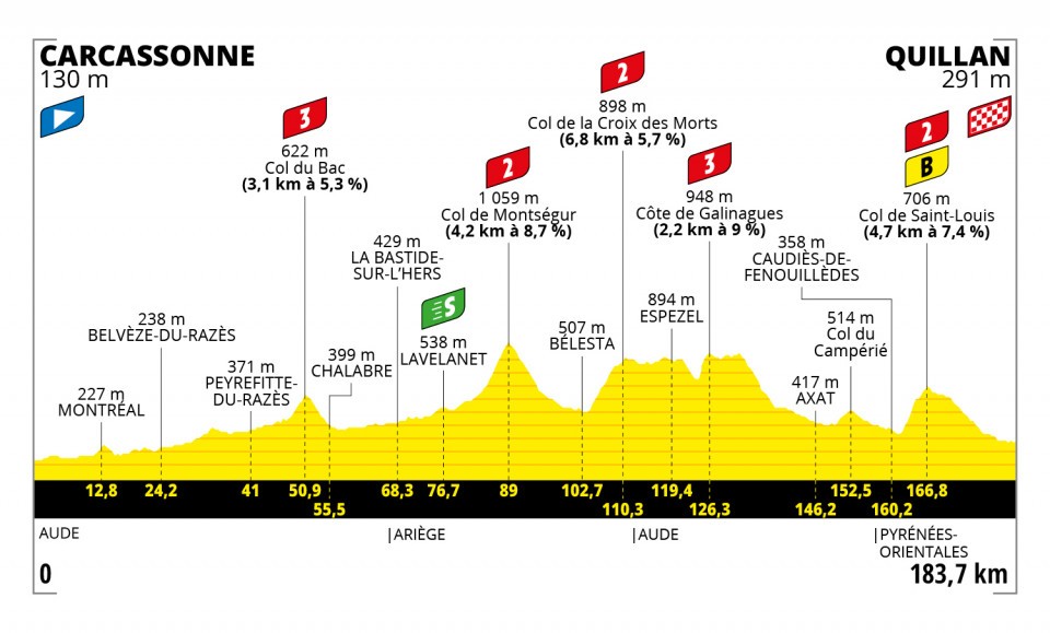 Tour de Francia 2021 - Etapa 14