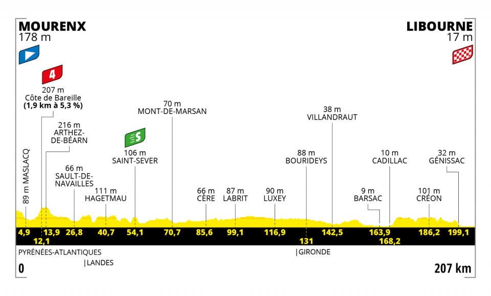 Tour de Francia 2021 - Etapa 19