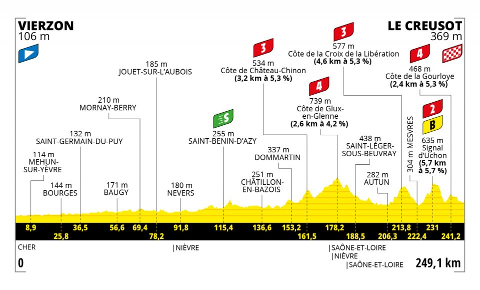 Tour de Francia 2021 - Etapa 7