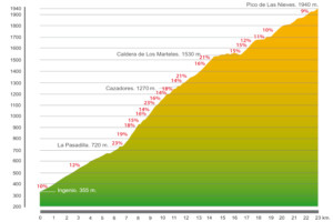 Pico de las Nieves Altimetría