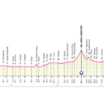Giro de Italia 2021 Etapa 14