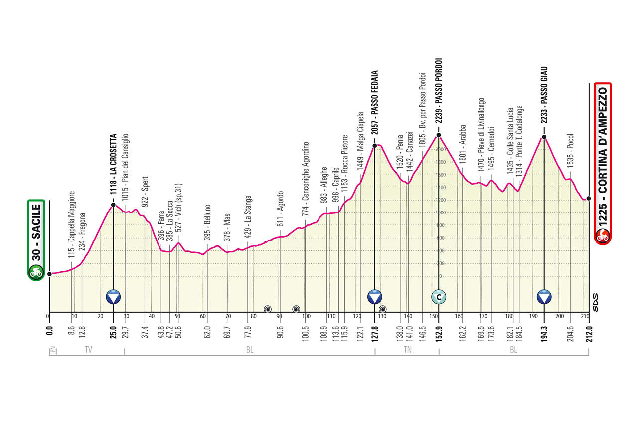Giro de Italia 2021 Etapa 16