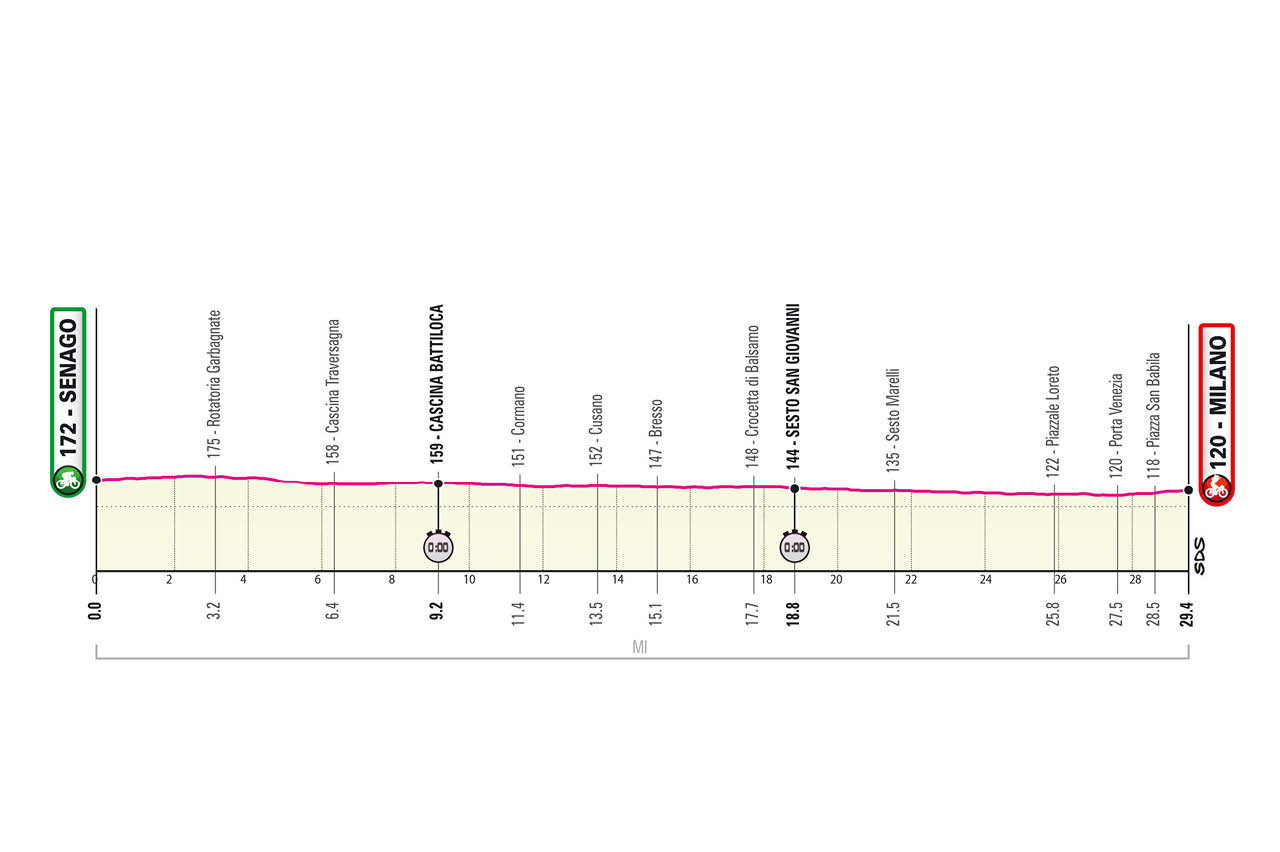 Giro de Italia 2021 Etapa 21
