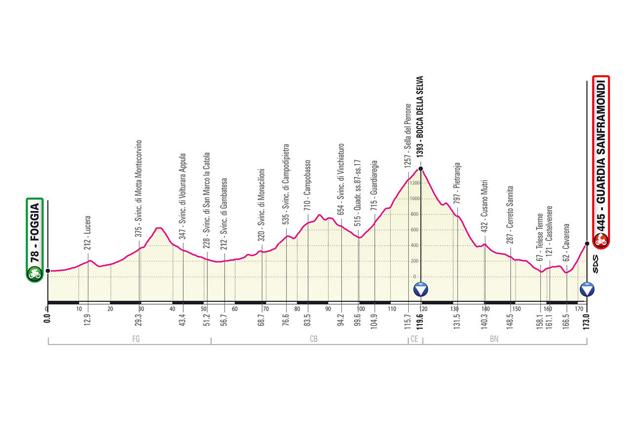 Giro de Italia 2021 Etapa 8