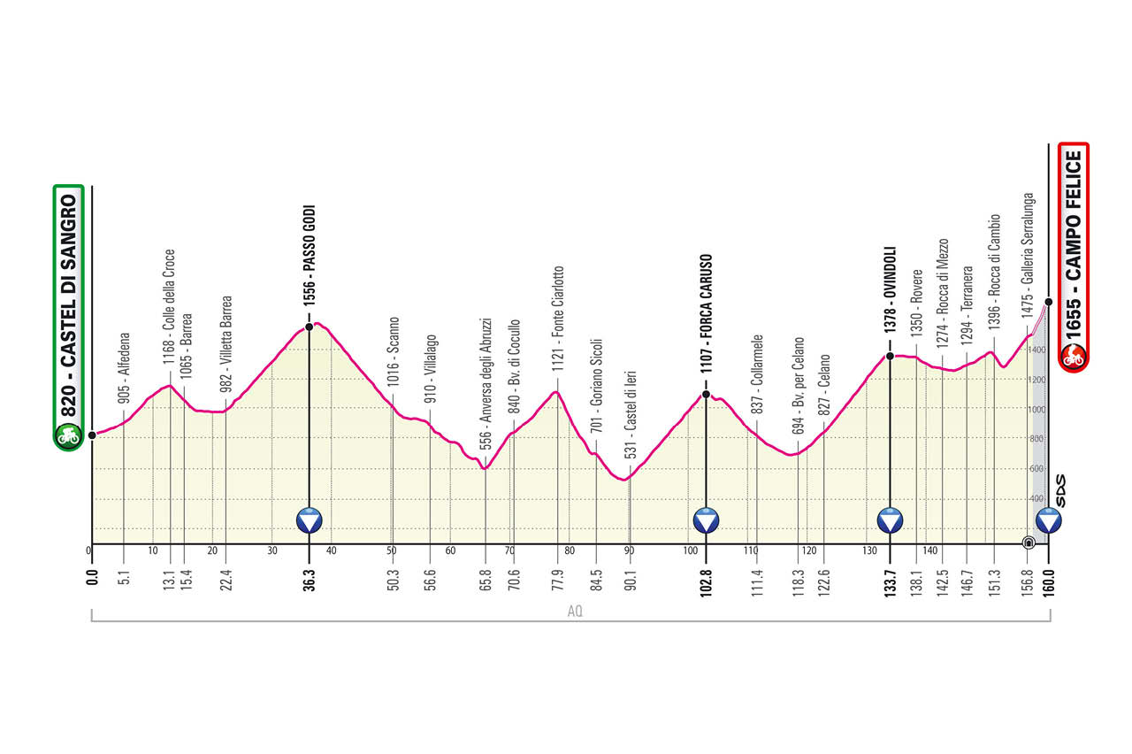 Giro de Italia 2021 Etapa 9