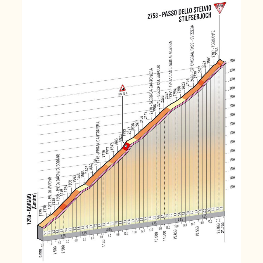 Stelvio altimetria