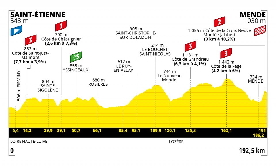 Tour de Francia 2022 - Etapa 14