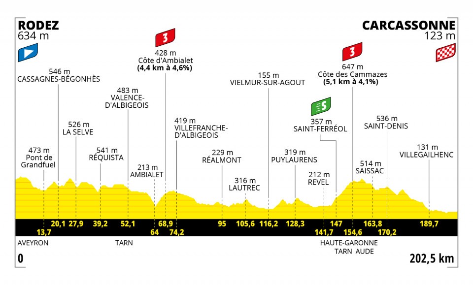 Tour de Francia 2022 - Etapa 15