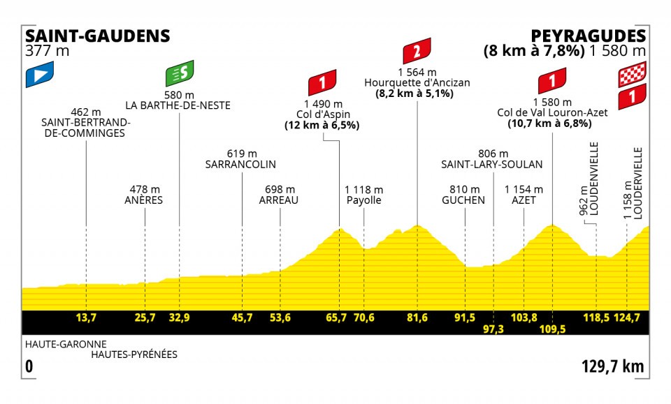 Tour de Francia 2022 - Etapa 17