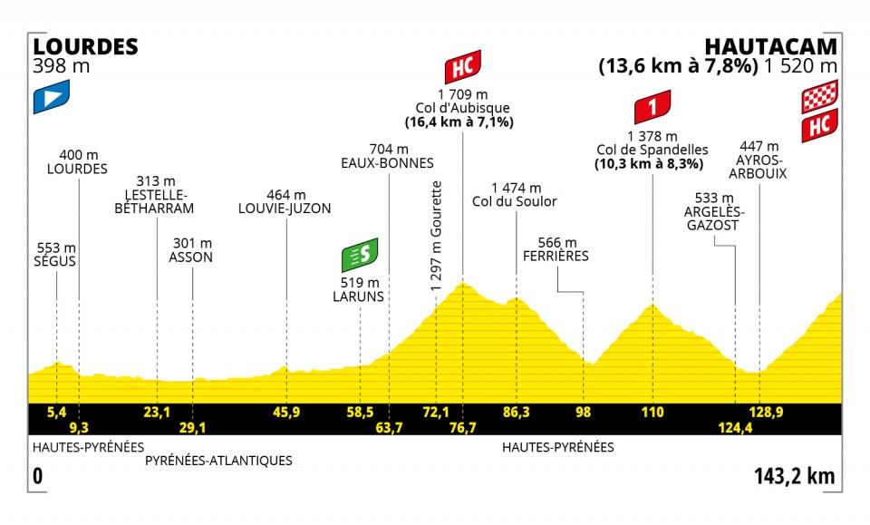Tour de Francia 2022 - Etapa 18