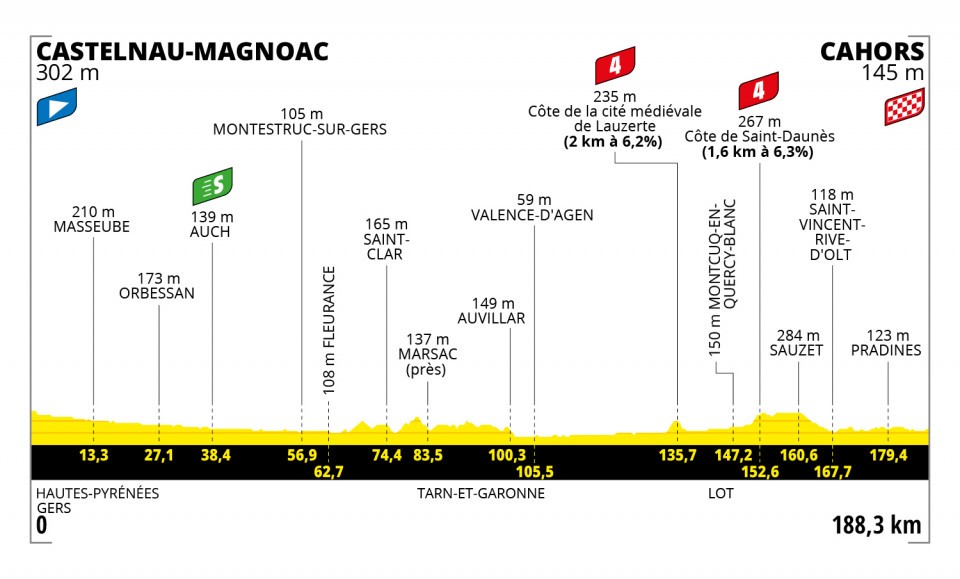 Tour de Francia 2022 - Etapa 19