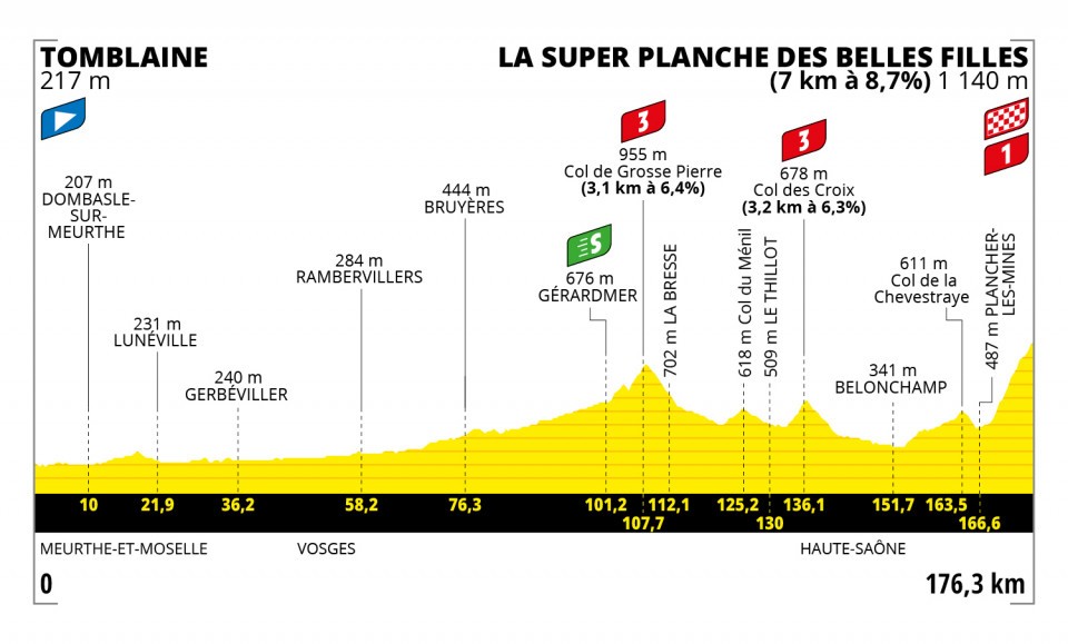 Tour de Francia 2022 - Etapa 7