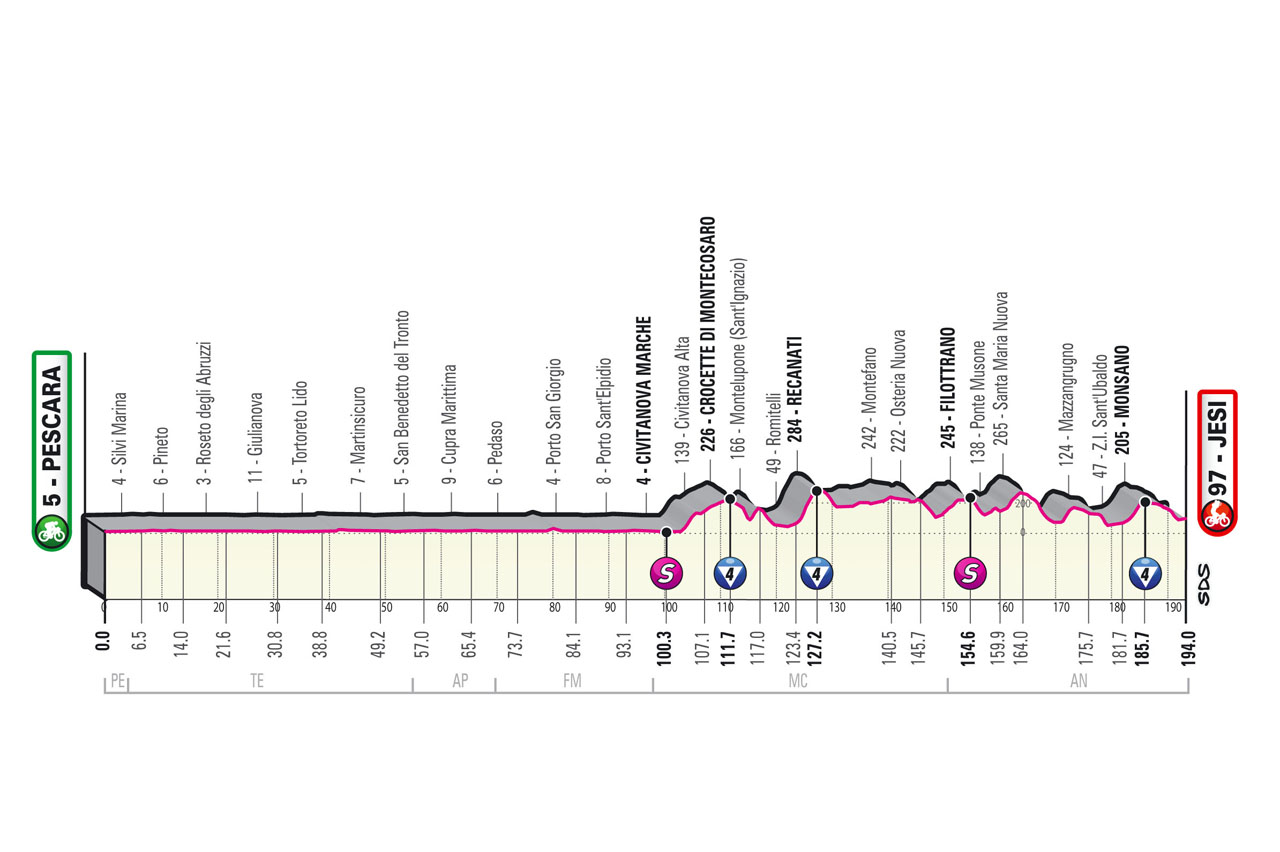Giro Italia 2022 Etapa 10