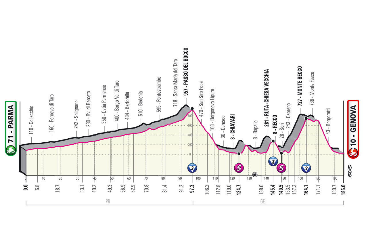 Giro Italia 2022 Etapa 12