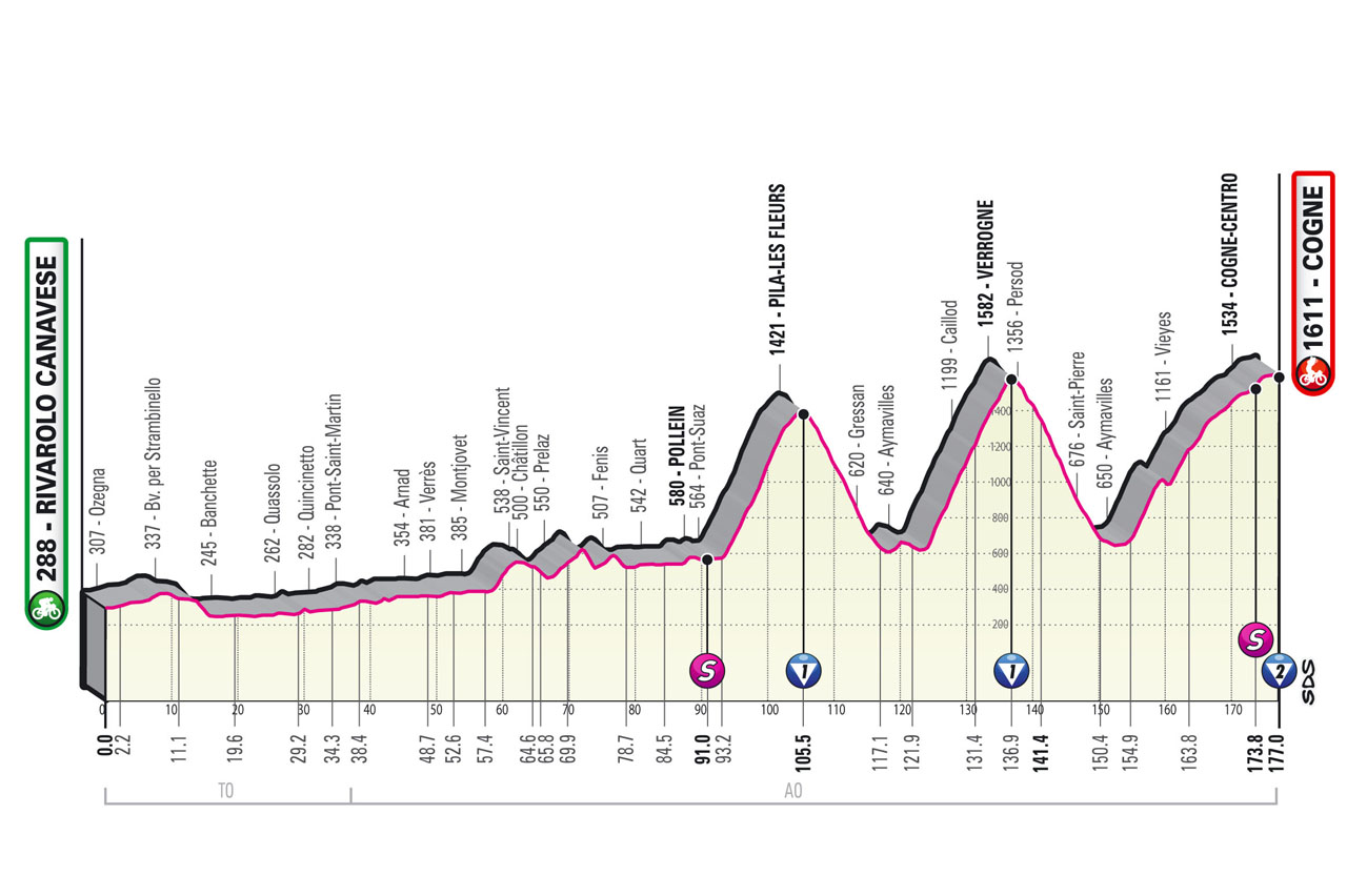 Giro Italia 2022 Etapa 15