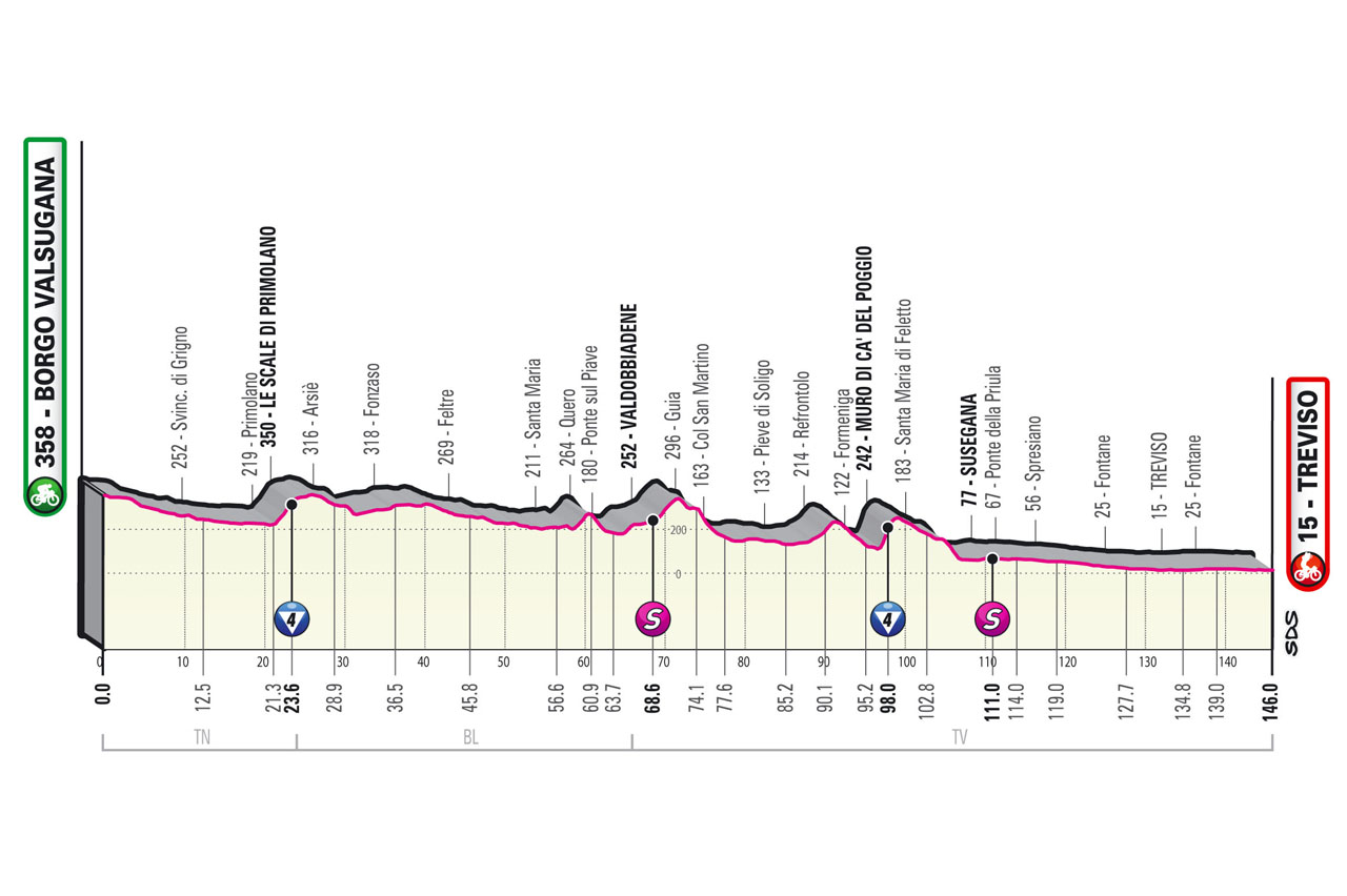 Giro Italia 2022 Etapa 18
