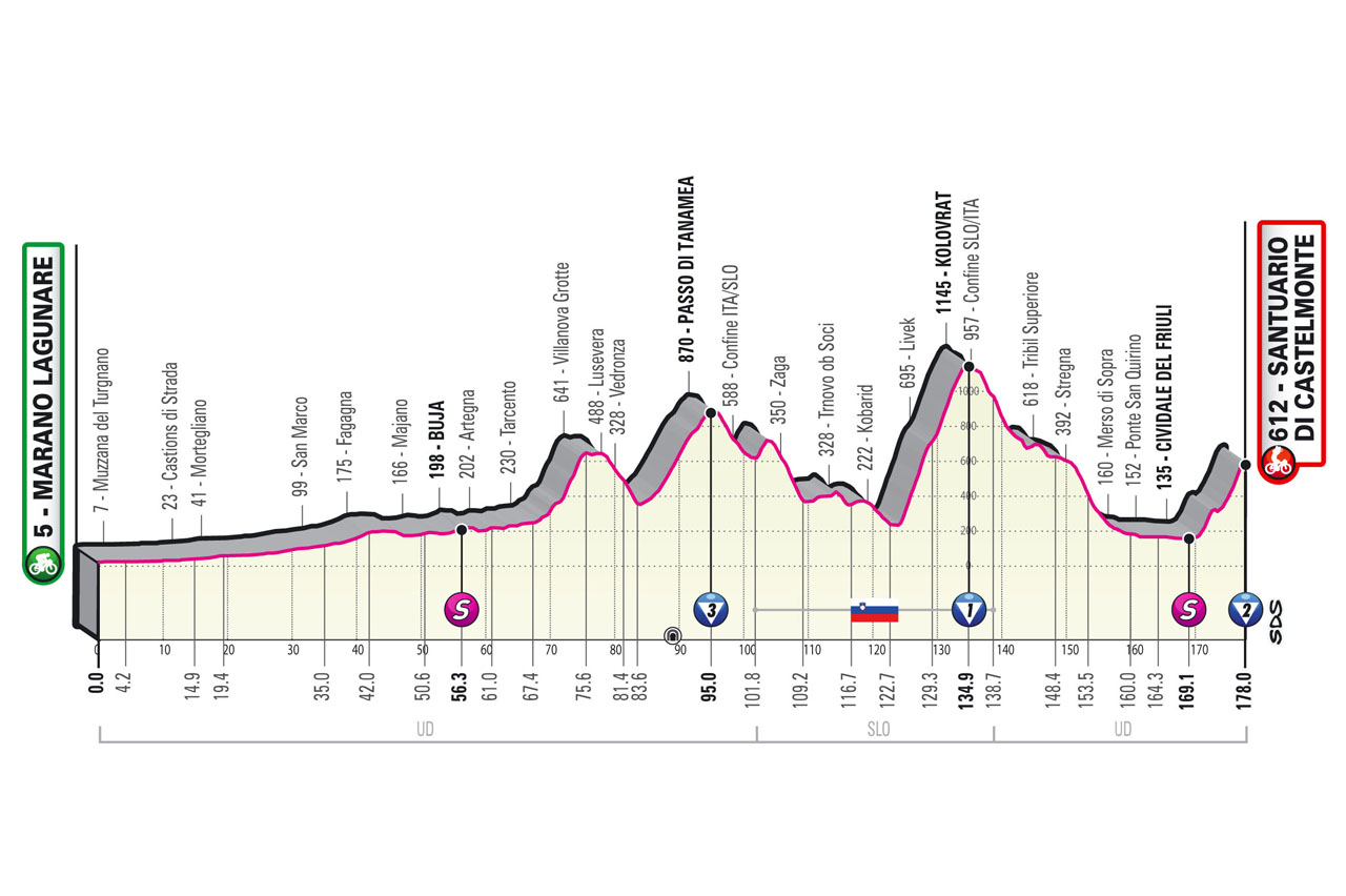 Giro Italia 2022 Etapa 19