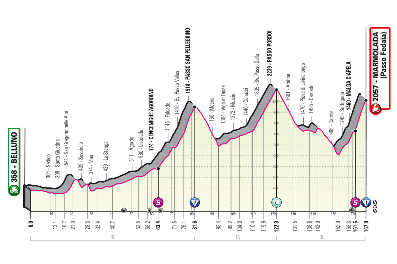 Giro Italia 2022 Etapa 20
