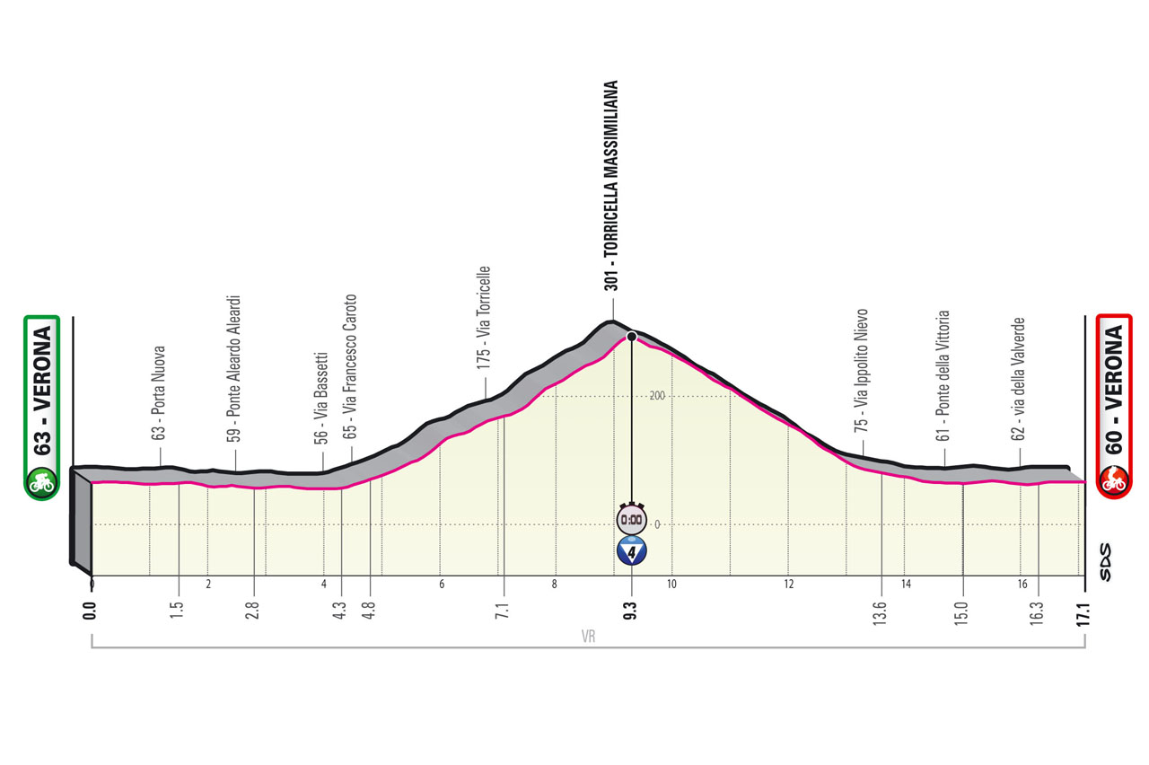 Giro Italia 2022 Etapa 21