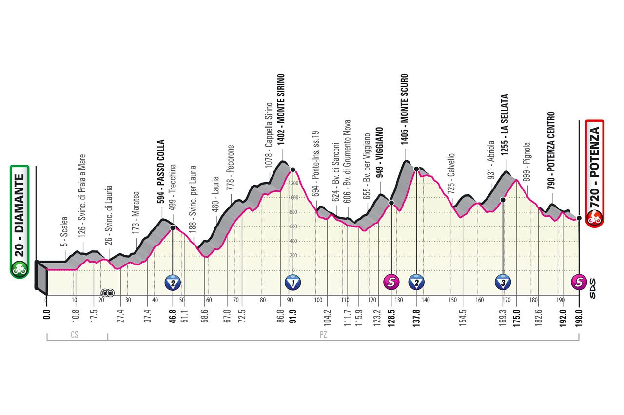 Giro Italia 2022 Etapa 7