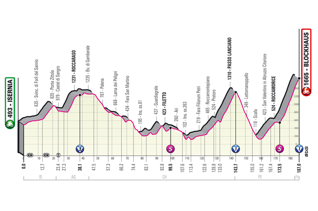 Giro Italia 2022 Etapa 9