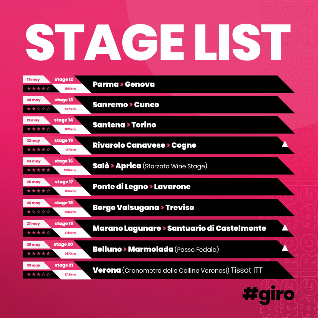 Giro de Italia 2022 stages 12-21