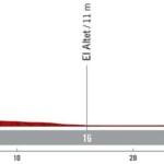 La Vuelta a España 2022 Etapa 10