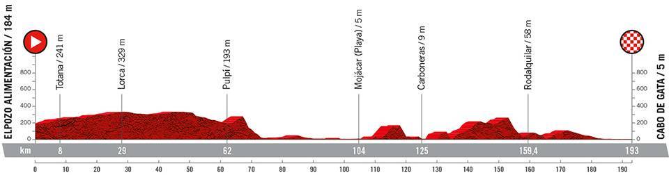 La Vuelta a España 2022 Etapa 11