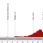 La Vuelta a España 2022 Etapa 12